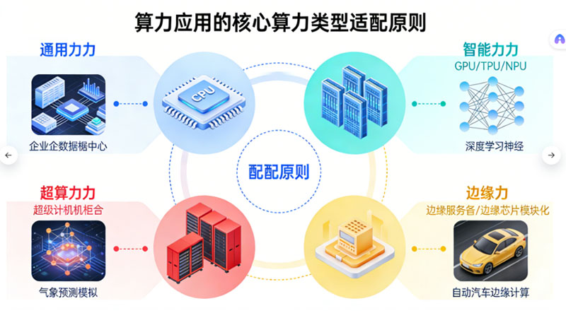算力应用的核心算力类型适配原则